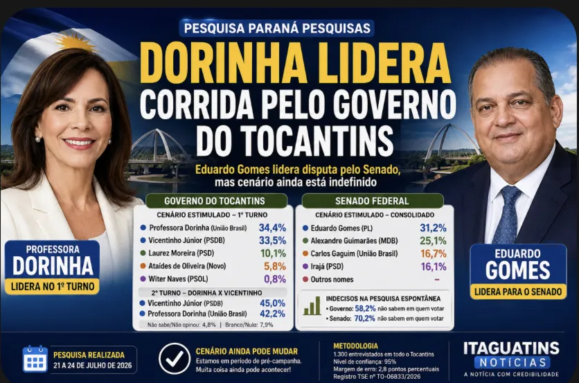 Dorinha lidera corrida pelo Governo do Tocantins e Eduardo Gomes aparece na frente para o Senado, aponta Paraná Pesquisas