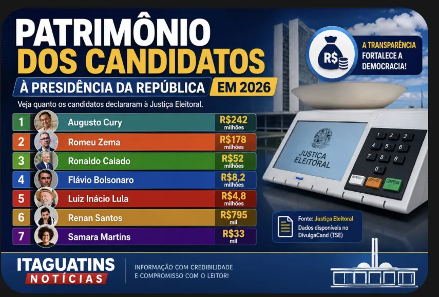 Patrimônio dos candidatos à Presidência em 2026 revela grande diferença entre os concorrentes